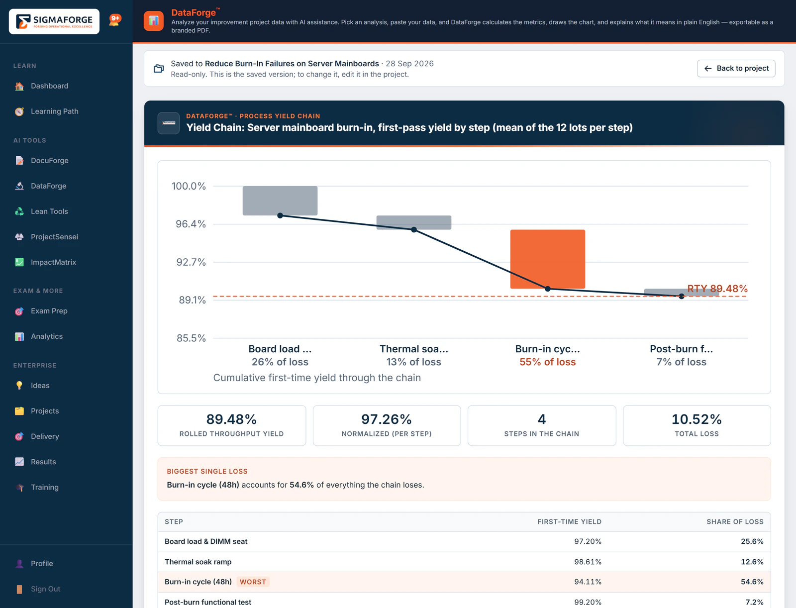 DataForge yield chain for a server mainboard burn-in process: first-pass yield by step, rolled throughput yield of 89.48%, and the burn-in cycle flagged as 55% of the total loss.