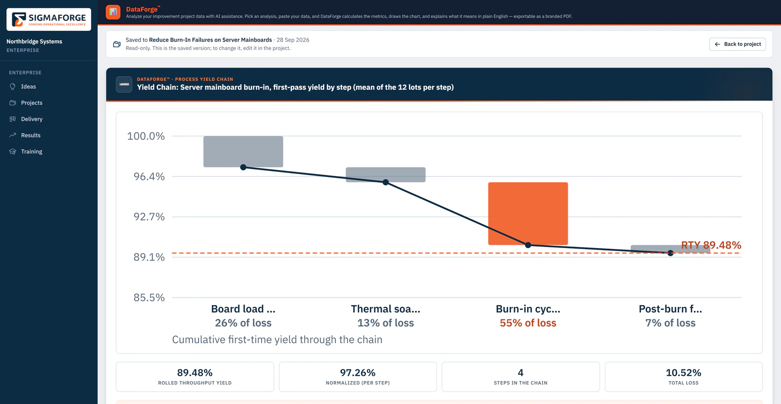 A saved DataForge yield chain inside an enterprise project: the cascading yield chart, rolled throughput yield, normalized yield, steps and total loss, and the biggest single loss.
