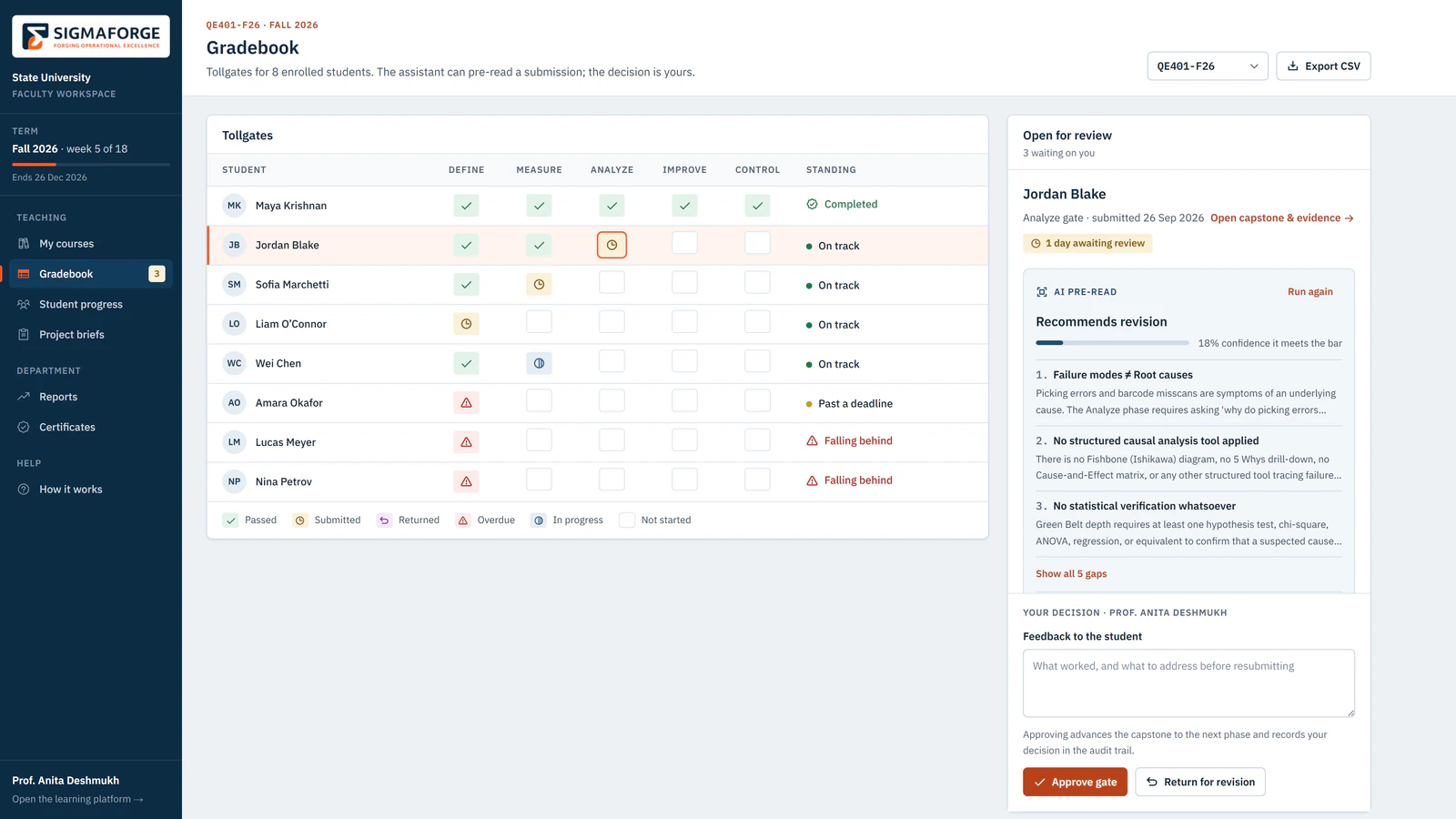 The gradebook: each student’s five tollgates with their status, and a submitted gate open for review with an AI pre-read recommending revision.
