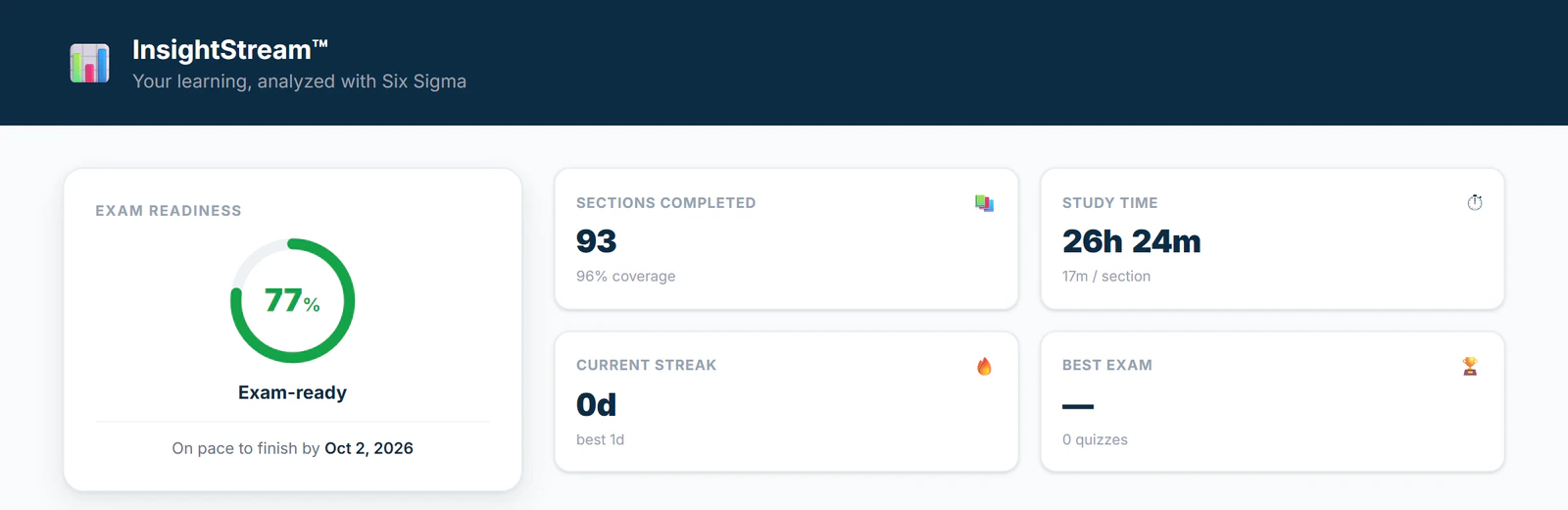 InsightStream summary: exam readiness at 77% with a projected finish date, 93 sections completed, study time, current streak and best exam.
