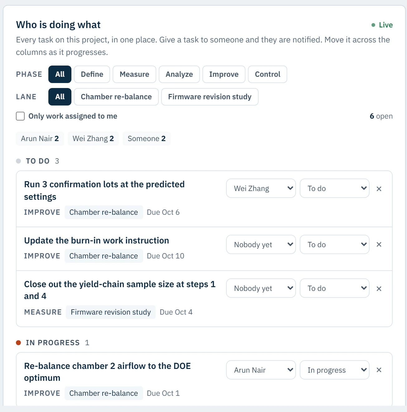 The task board inside a project: work filtered by phase and lane, each item assigned to a person with a status and a due date.